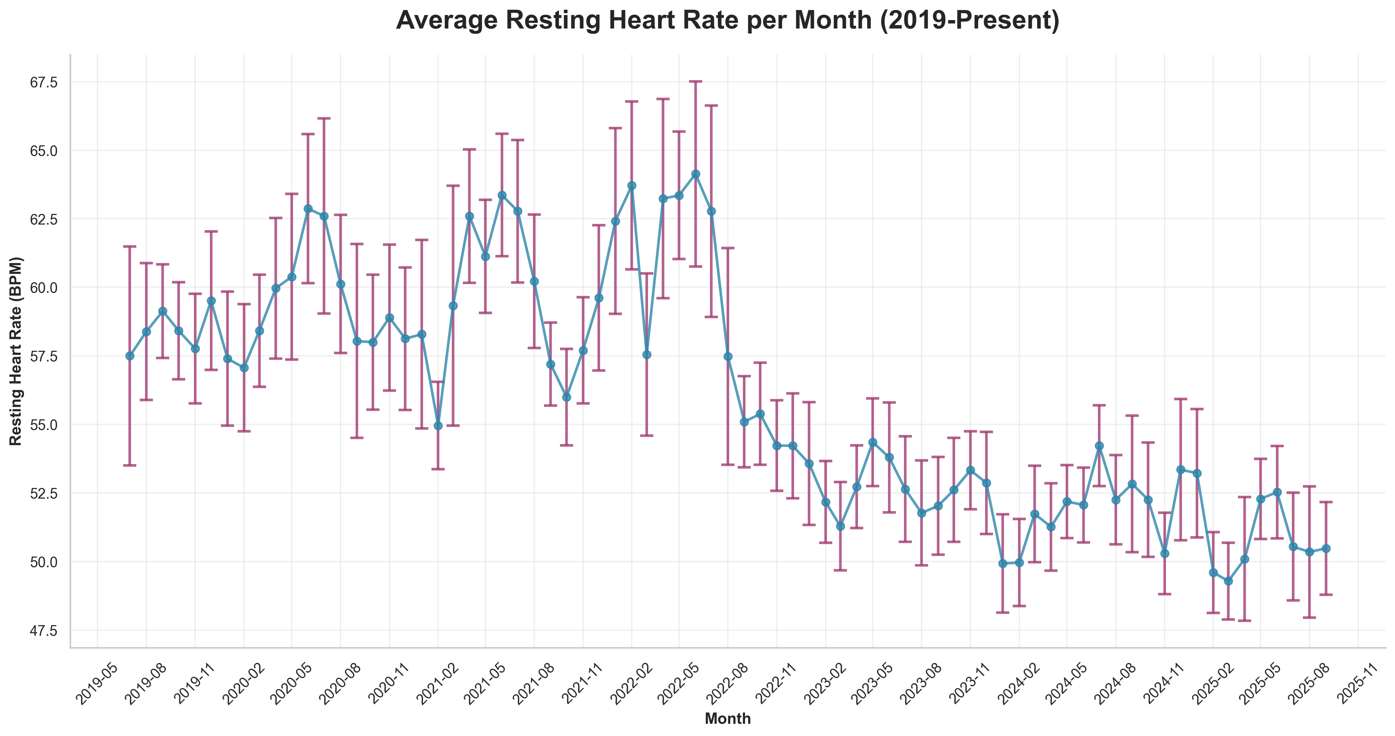Average Resting HR Per Month