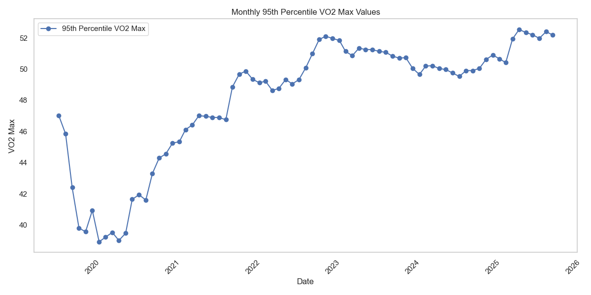 Monthly Vo2Max Values
