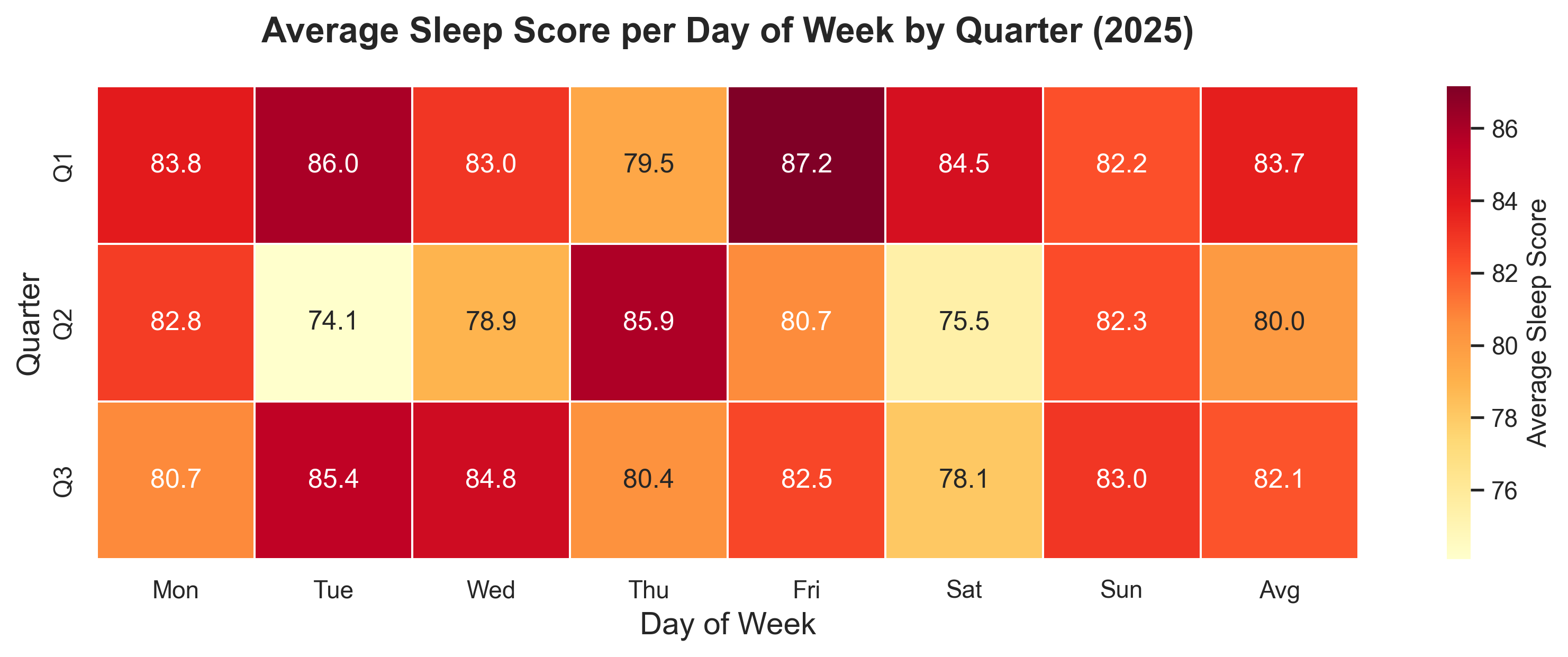 Average Sleep Score Per Month
