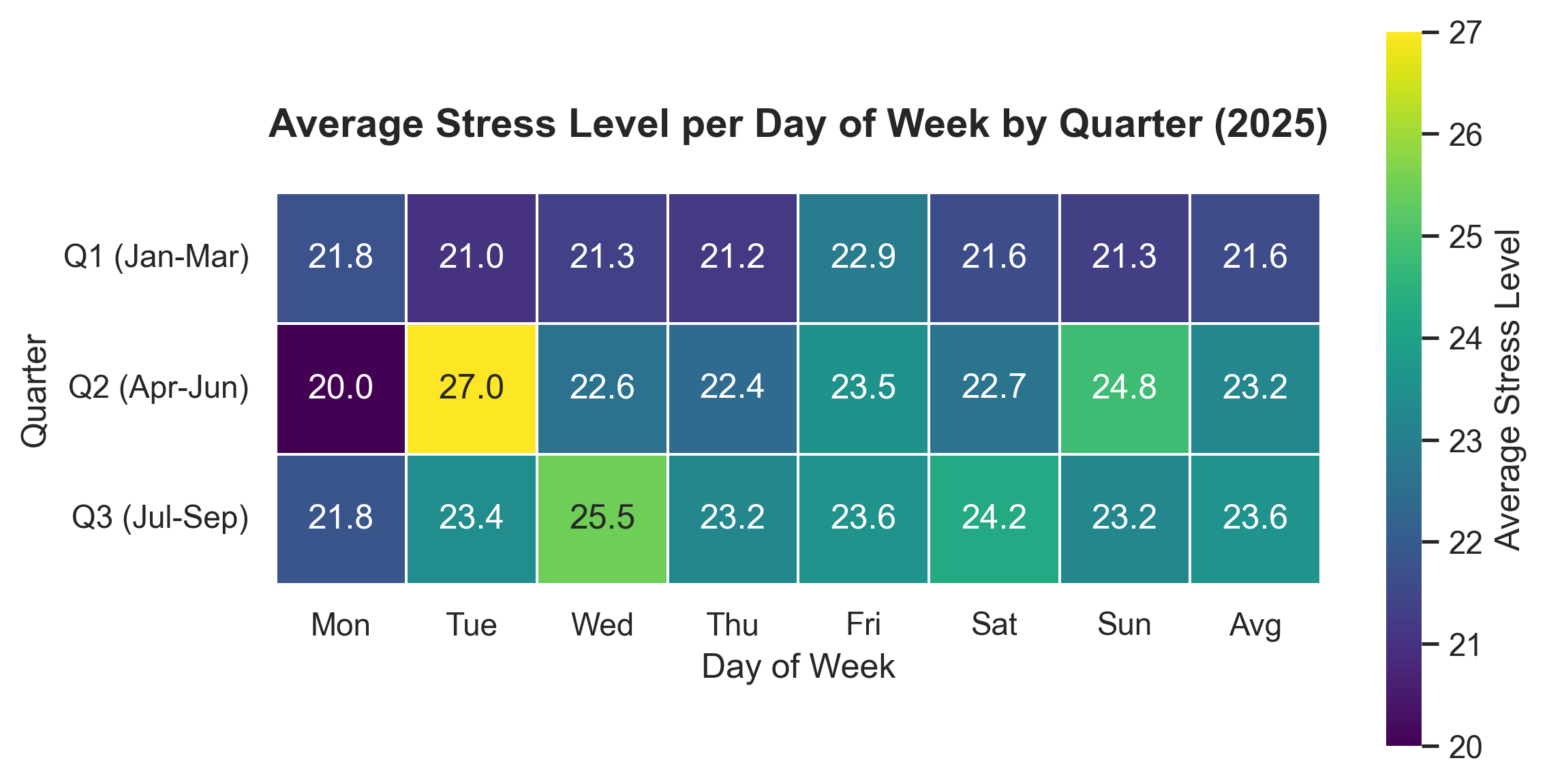 Average Stress per DoW per QTR