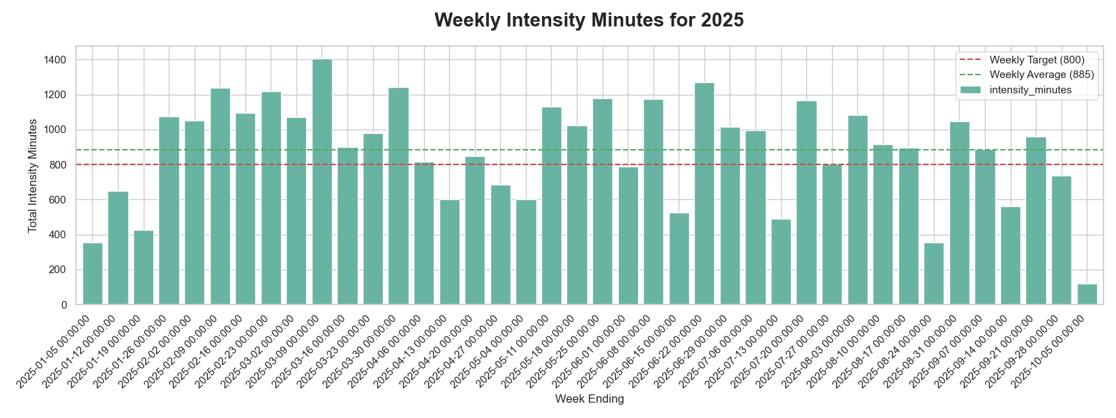 Weekly Intensity Minutes