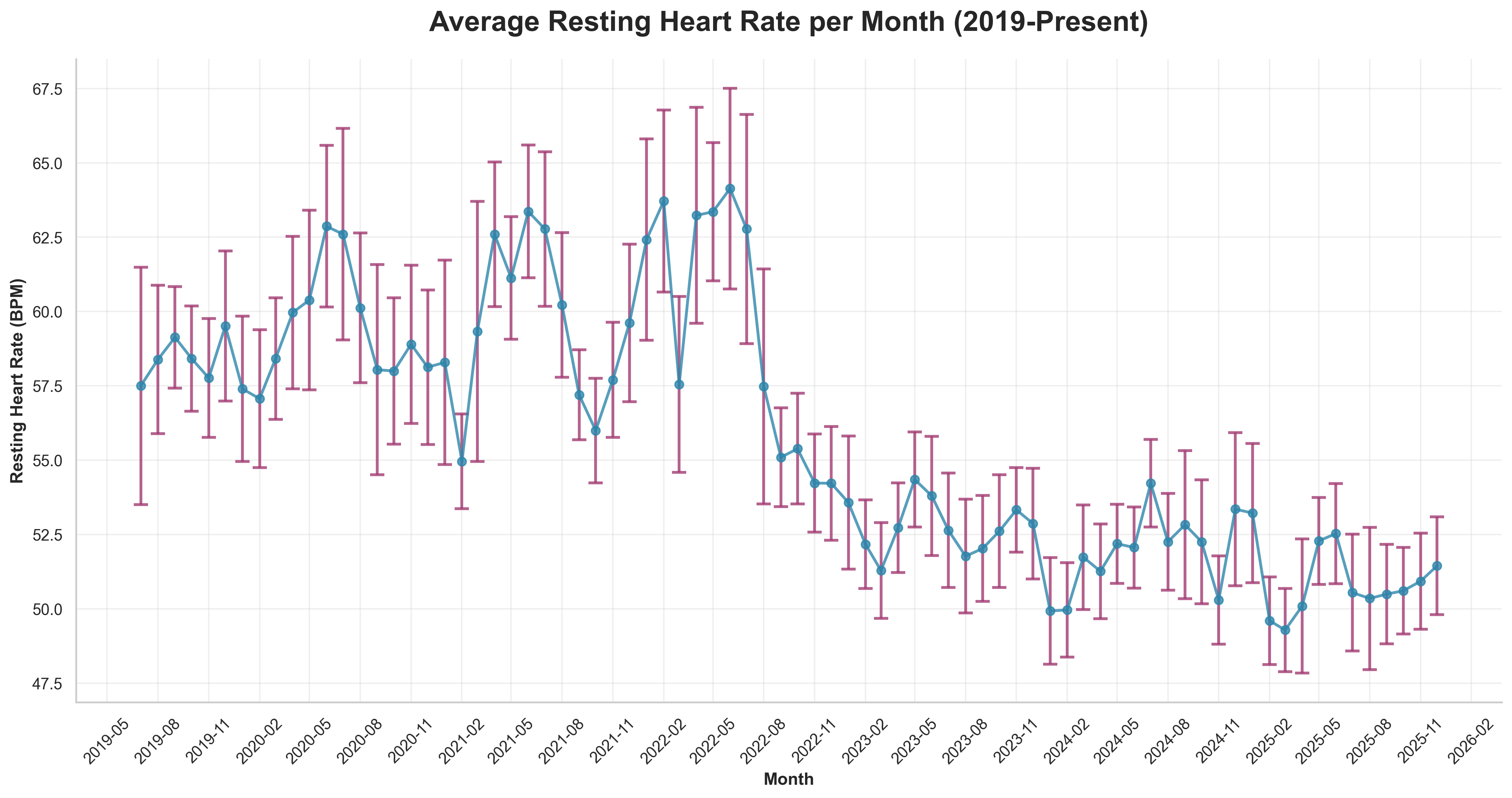 Average Resting HR Per Month