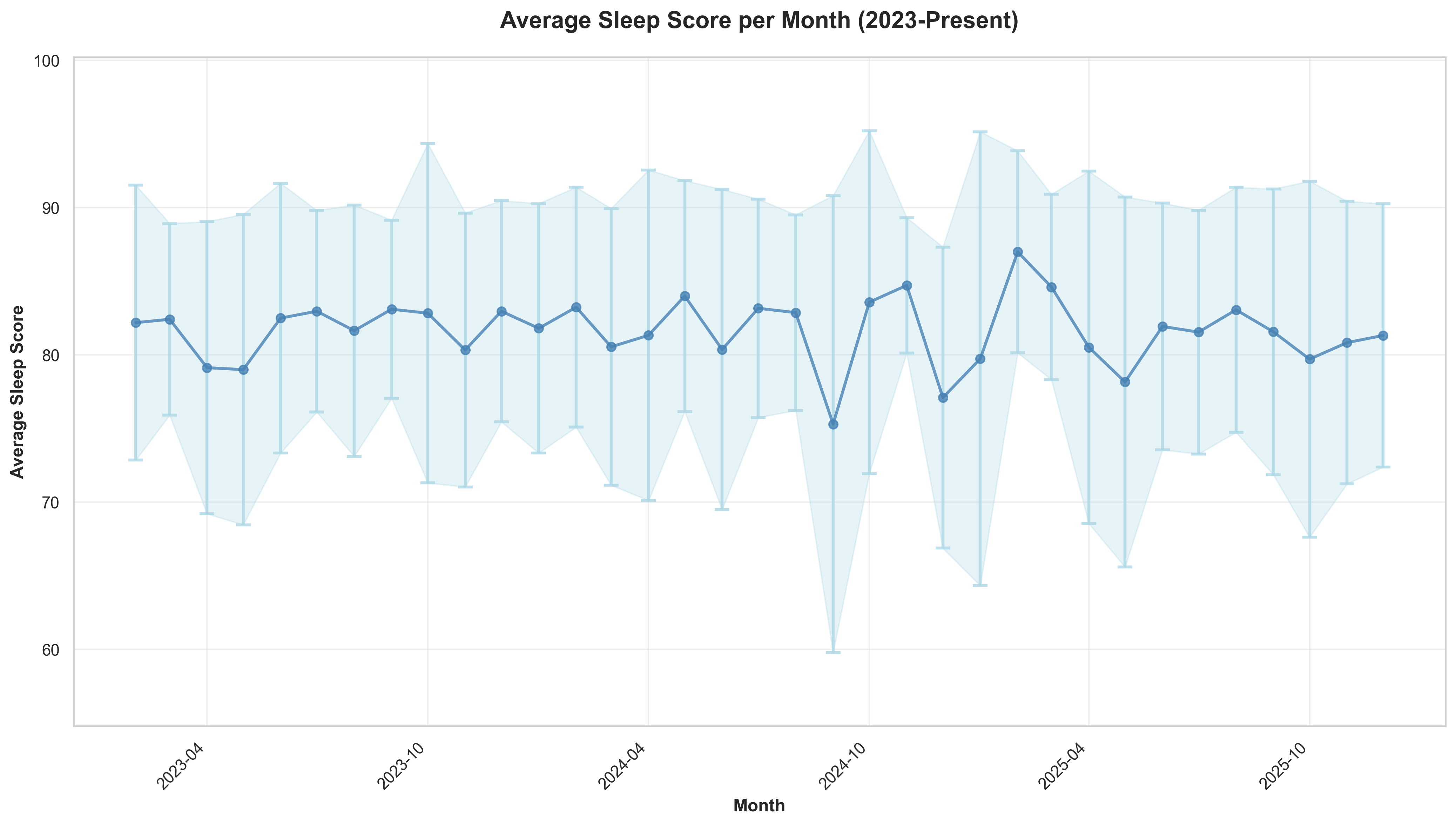 Average Sleep Score Per Month