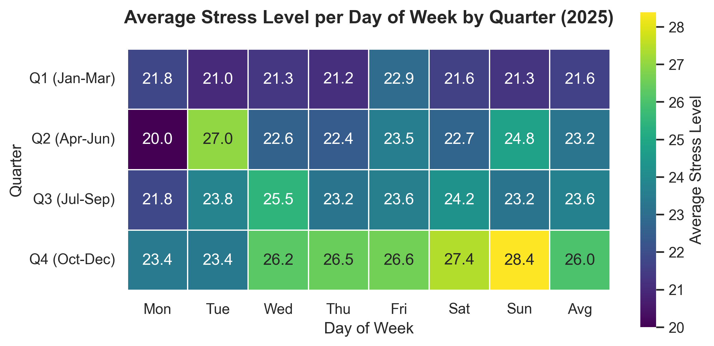 Average Stress per DoW per QTR