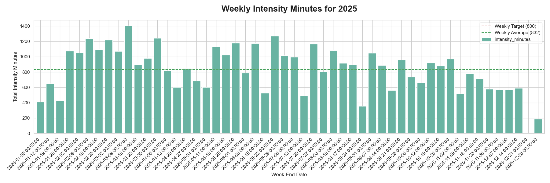 Weekly Intensity Minutes