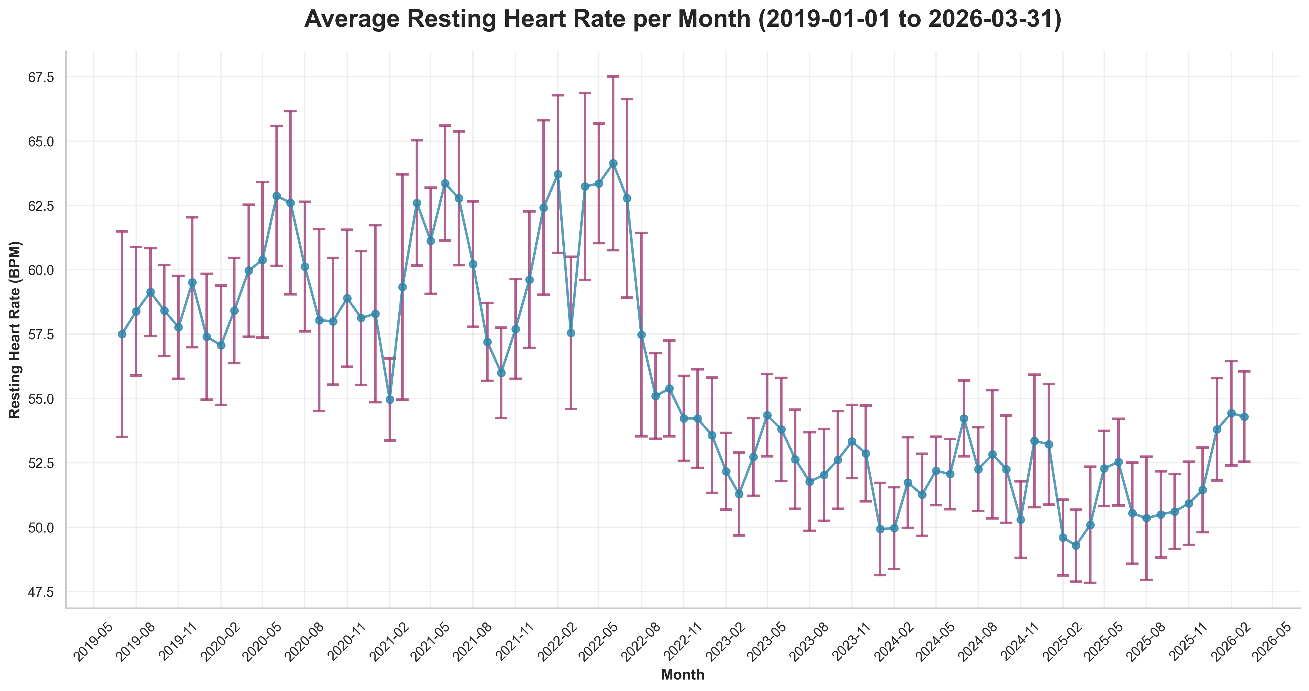 Average Resting HR Per Month