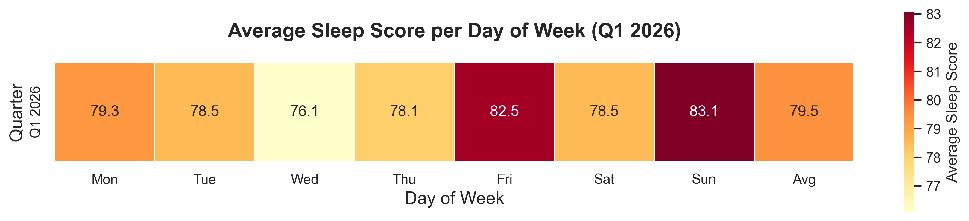 Average Sleep Score Per Day of Week
