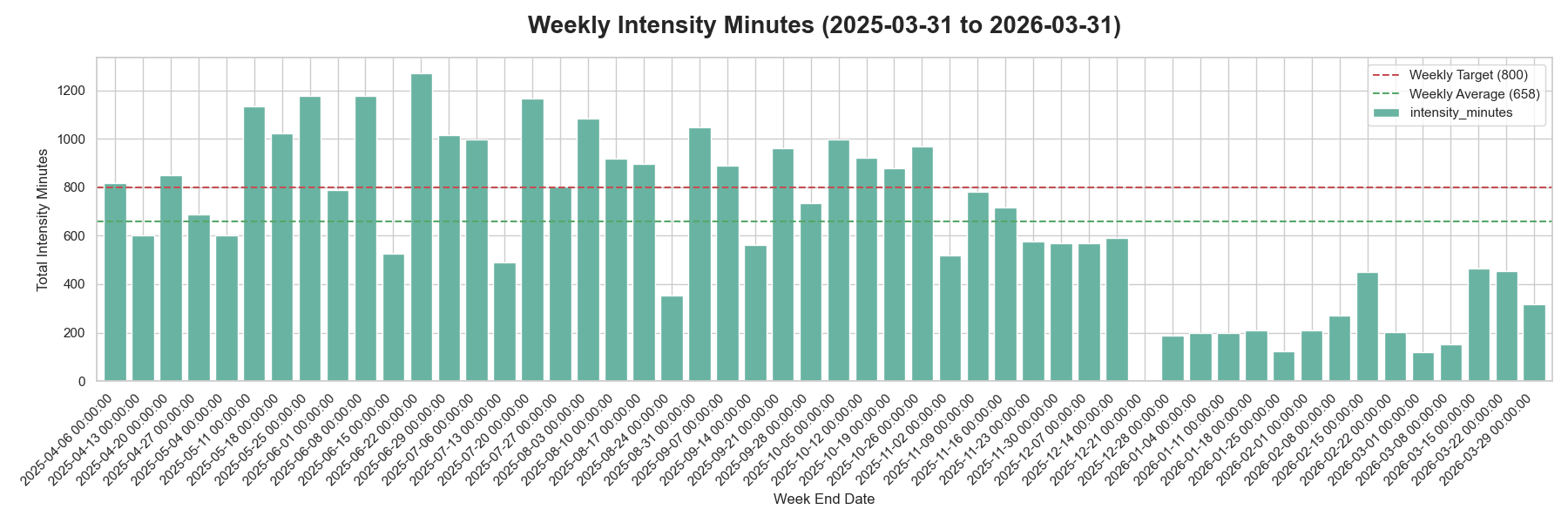 Weekly Intensity Minutes