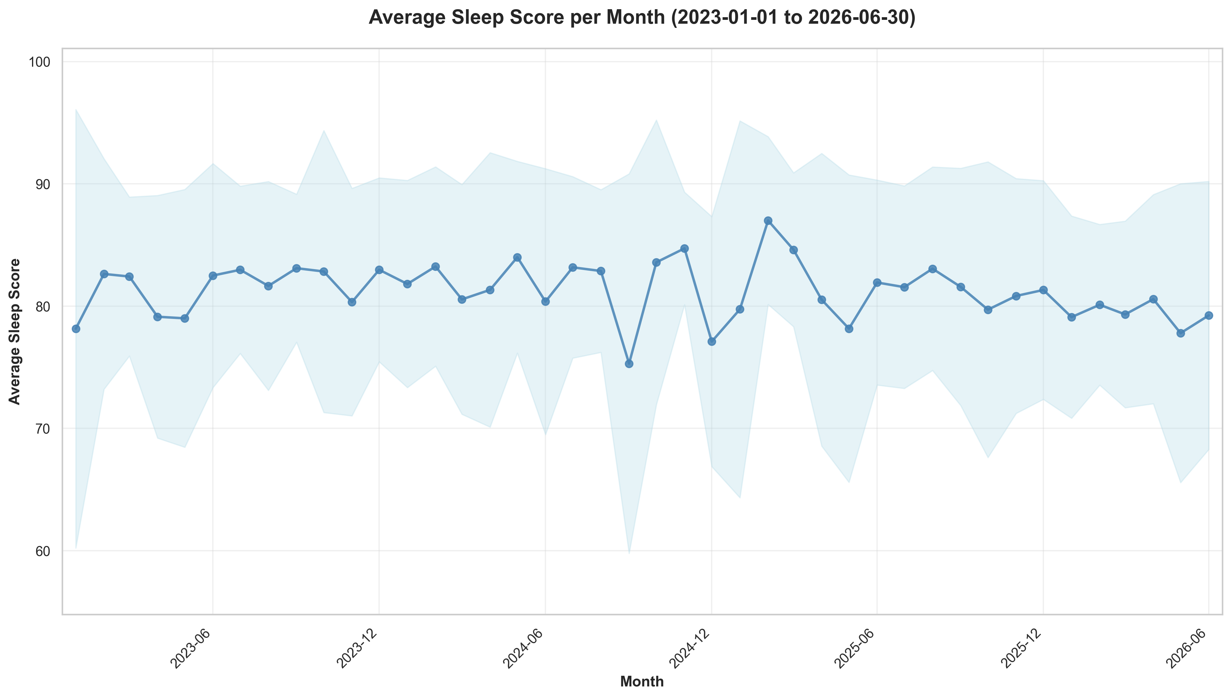 Average Sleep Score Per Month
