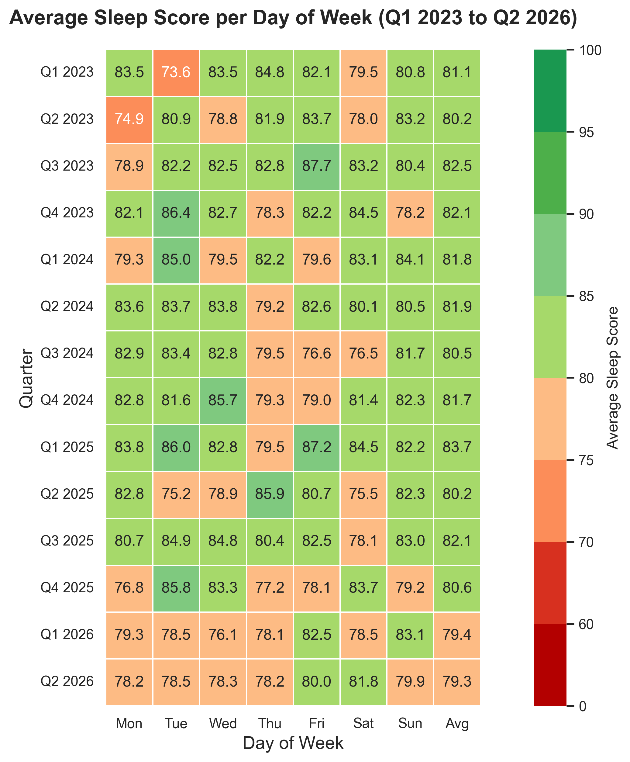 Average Sleep Score Per Day of Week