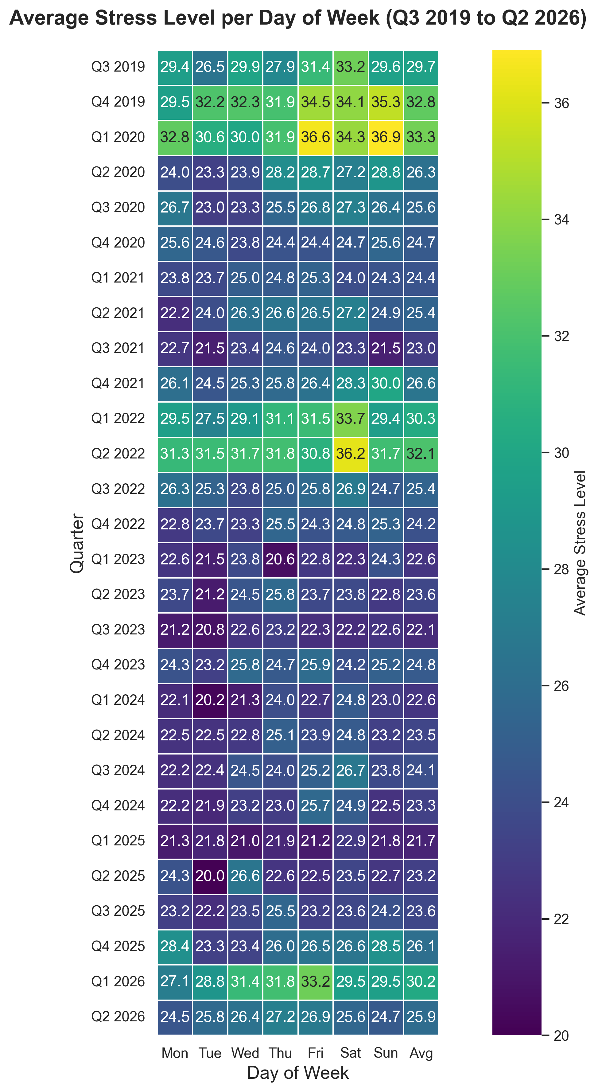 Average Stress per Day of Week